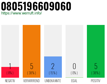Rufnummer 0805196609060 Telefonnummer 0805196609060