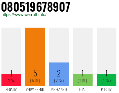 Rufnummer 080519678907 Telefonnummer 080519678907