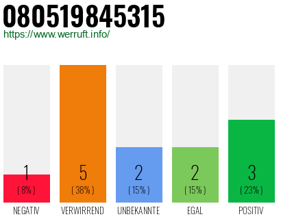 Rufnummer 080519845315 Telefonnummer 080519845315