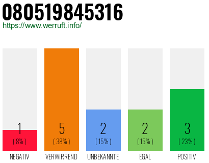 Rufnummer 080519845316 Telefonnummer 080519845316