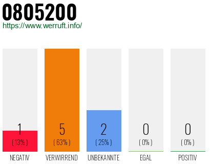 Rufnummer 0805200 Telefonnummer 0805200