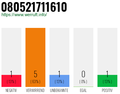 Rufnummer 080521711610 Telefonnummer 080521711610