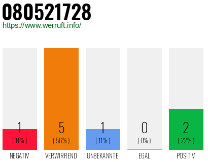 Rufnummer 080521728 Telefonnummer 080521728