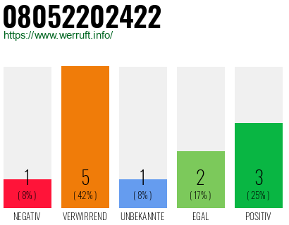 Rufnummer 08052202422 Telefonnummer 08052202422
