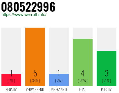 Rufnummer 080522996 Telefonnummer 080522996