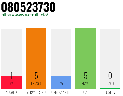 Rufnummer 080523730 Telefonnummer 080523730