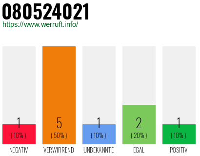 Rufnummer 080524021 Telefonnummer 080524021