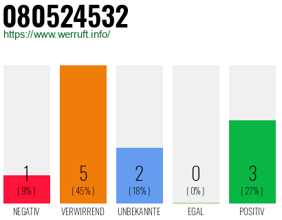 Rufnummer 080524532 Telefonnummer 080524532