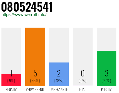 Rufnummer 080524541 Telefonnummer 080524541