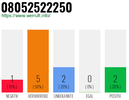 Rufnummer 08052522250 Telefonnummer 08052522250