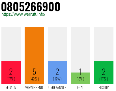 Rufnummer 0805266900 Telefonnummer 0805266900