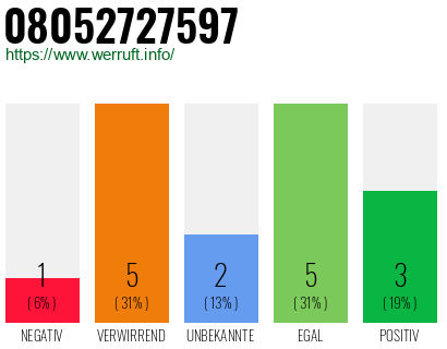 Rufnummer 08052727597 Telefonnummer 08052727597