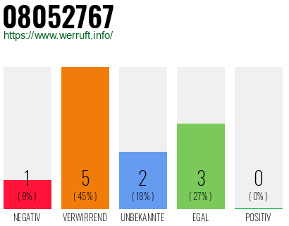 Rufnummer 08052767 Telefonnummer 08052767