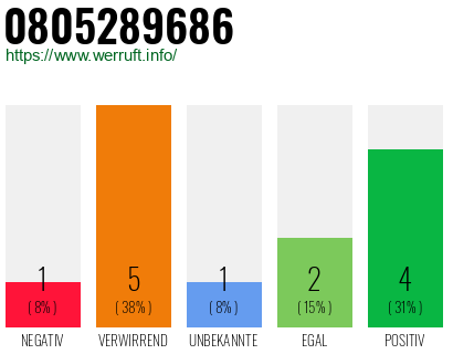 Rufnummer 0805289686 Telefonnummer 0805289686
