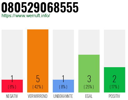 Rufnummer 080529068555 Telefonnummer 080529068555