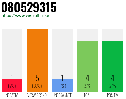 Rufnummer 080529315 Telefonnummer 080529315