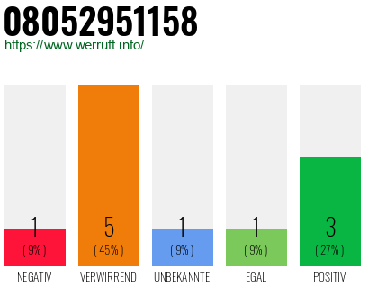 Rufnummer 08052951158 Telefonnummer 08052951158