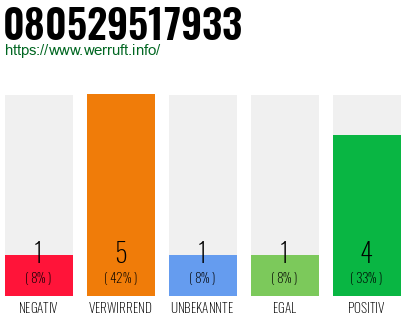 Rufnummer 080529517933 Telefonnummer 080529517933
