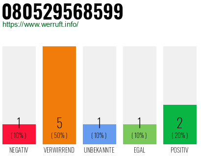 Rufnummer 080529568599 Telefonnummer 080529568599