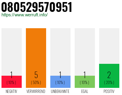 Rufnummer 080529570951 Telefonnummer 080529570951