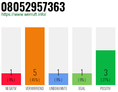 Rufnummer 08052957363 Telefonnummer 08052957363