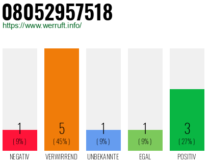 Rufnummer 08052957518 Telefonnummer 08052957518