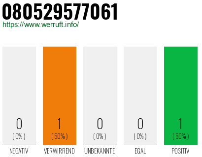 Telefonnummer 080529577061