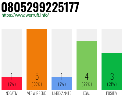 Rufnummer 0805299225177 Telefonnummer 0805299225177