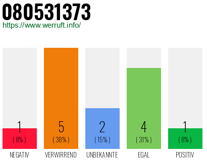 Telefonnummer 080531373