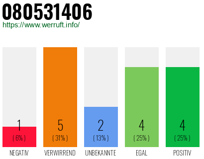 Rufnummer 080531406 Telefonnummer 080531406