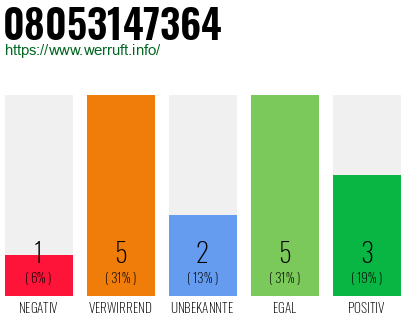 Rufnummer 08053147364 Telefonnummer 08053147364