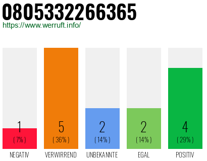 Rufnummer 0805332266365 Telefonnummer 0805332266365
