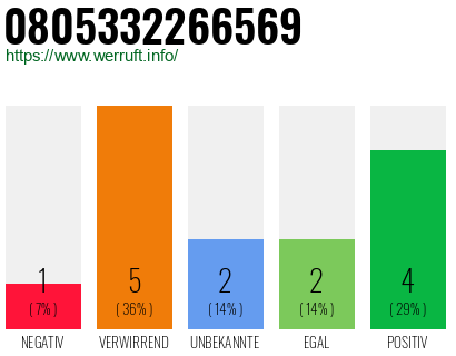 Rufnummer 0805332266569 Telefonnummer 0805332266569