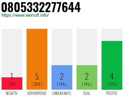 Rufnummer 0805332277644 Telefonnummer 0805332277644