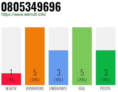 Rufnummer 0805349696 Telefonnummer 0805349696