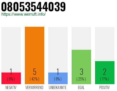 Rufnummer 08053544039 Telefonnummer 08053544039