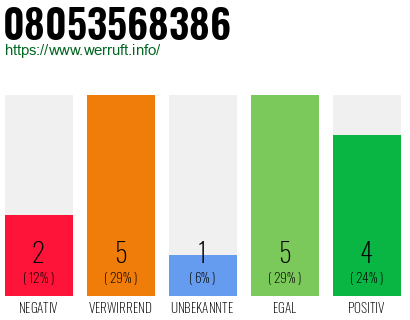 Rufnummer 08053568386 Telefonnummer 08053568386
