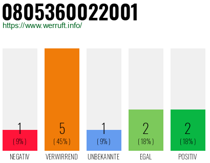 Rufnummer 0805360022001 Telefonnummer 0805360022001