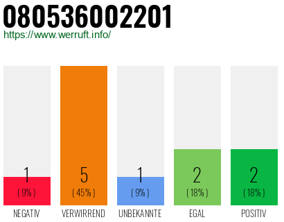 Rufnummer 080536002201 Telefonnummer 080536002201