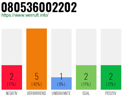Rufnummer 080536002202 Telefonnummer 080536002202