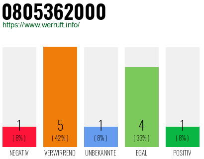 Rufnummer 0805362000 Telefonnummer 0805362000