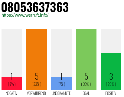Rufnummer 08053637363 Telefonnummer 08053637363