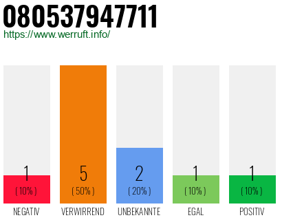 Rufnummer 080537947711 Telefonnummer 080537947711