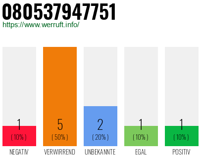 Rufnummer 080537947751 Telefonnummer 080537947751