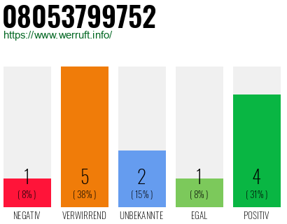 Rufnummer 08053799752 Telefonnummer 08053799752