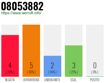 Rufnummer 08053882 Telefonnummer 08053882