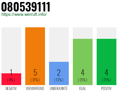 Rufnummer 080539111 Telefonnummer 080539111