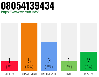 Rufnummer 08054139434 Telefonnummer 08054139434