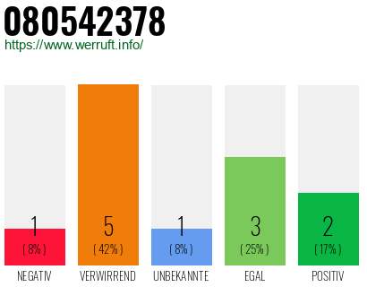 Rufnummer 080542378 Telefonnummer 080542378
