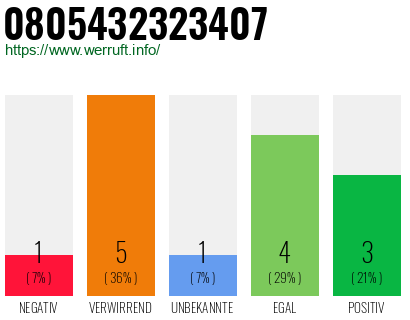 Rufnummer 0805432323407 Telefonnummer 0805432323407